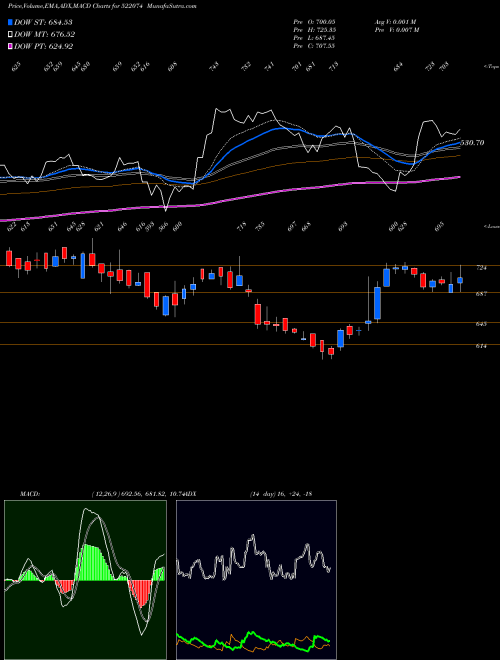 Munafa ELGI EQUIP (522074) stock tips, volume analysis, indicator analysis [intraday, positional] for today and tomorrow