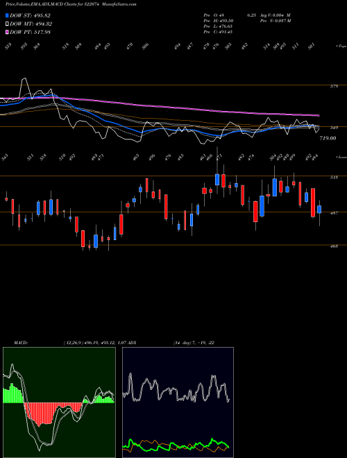 MACD charts various settings share 522074 ELGI EQUIP BSE Stock exchange 