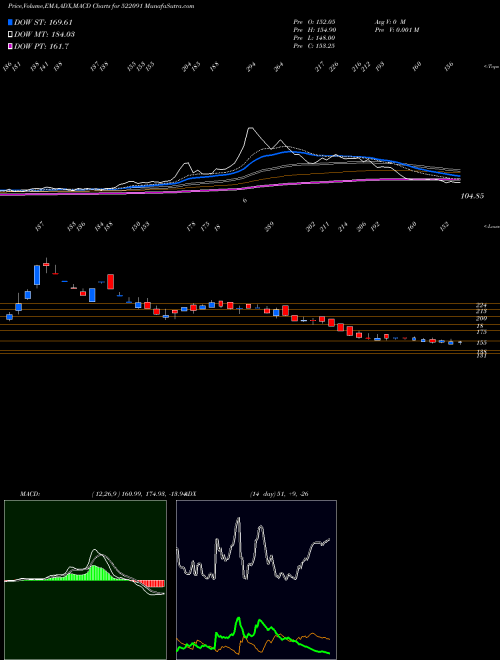 MACD charts various settings share 522091 UV DER HORST BSE Stock exchange 