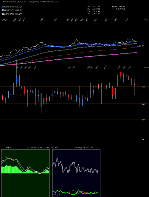 MACD charts various settings share 522101 KILBURN ENGG BSE Stock exchange 