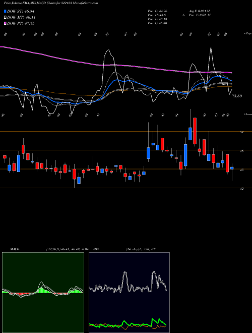 MACD charts various settings share 522105 BIRLA PRETEC BSE Stock exchange 