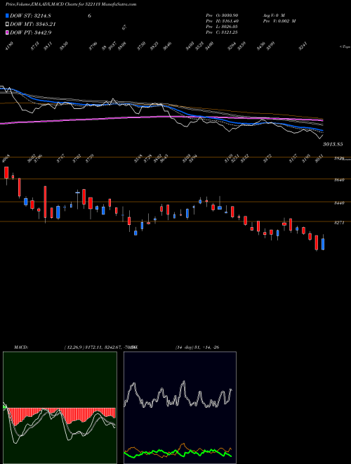 Munafa TIMKEN (I) (522113) stock tips, volume analysis, indicator analysis [intraday, positional] for today and tomorrow