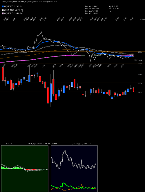 Munafa VOITH PAPER (522122) stock tips, volume analysis, indicator analysis [intraday, positional] for today and tomorrow