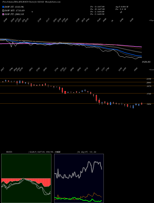 MACD charts various settings share 522122 VOITH PAPER BSE Stock exchange 