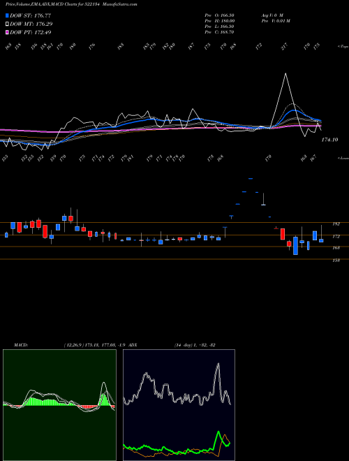 MACD charts various settings share 522134 ARTSON ENG BSE Stock exchange 