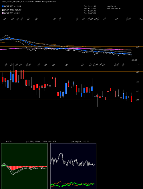 MACD charts various settings share 522152 SOLITAIR MC BSE Stock exchange 