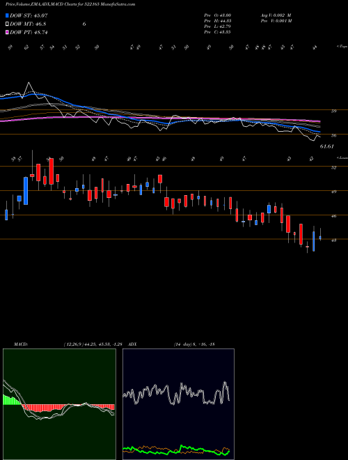 Munafa INDSIL HYD (522165) stock tips, volume analysis, indicator analysis [intraday, positional] for today and tomorrow