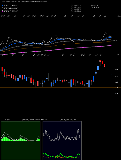 MACD charts various settings share 522183 ITL INDUSTRS BSE Stock exchange 