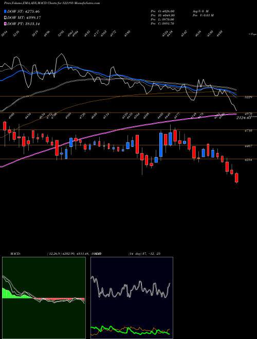 MACD charts various settings share 522195 FRONTIER SPR BSE Stock exchange 