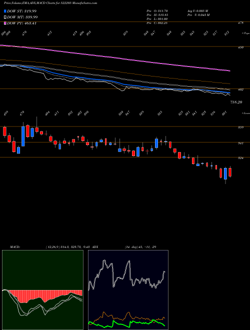 Munafa PRAJ IND.LTD (522205) stock tips, volume analysis, indicator analysis [intraday, positional] for today and tomorrow