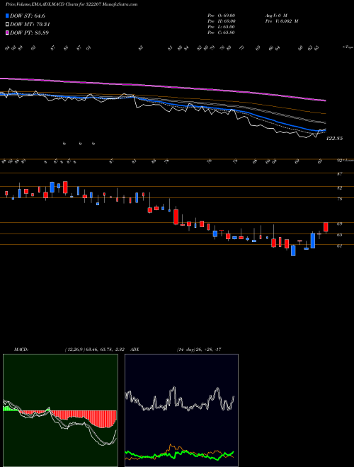 MACD charts various settings share 522207 RASANDIK ENG BSE Stock exchange 