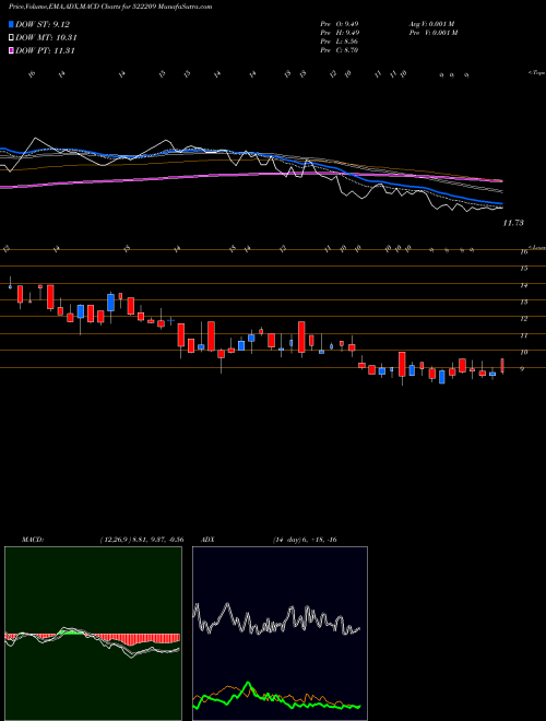 Munafa YOGI SUNGWON (522209) stock tips, volume analysis, indicator analysis [intraday, positional] for today and tomorrow