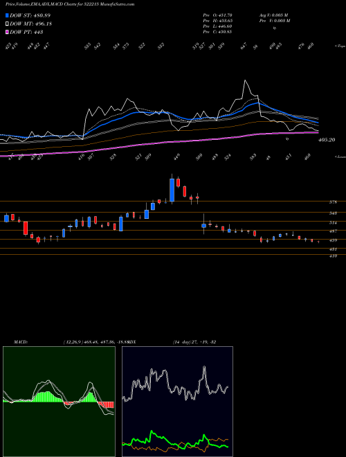 MACD charts various settings share 522215 HLEGLAS BSE Stock exchange 