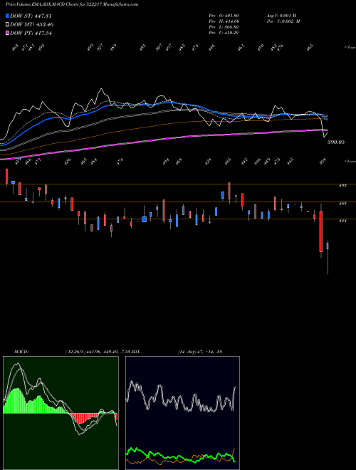 MACD charts various settings share 522217 GUJ APOIND BSE Stock exchange 