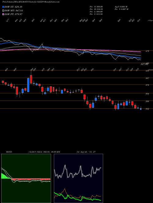 MACD charts various settings share 522229 TANEJA AERO. BSE Stock exchange 