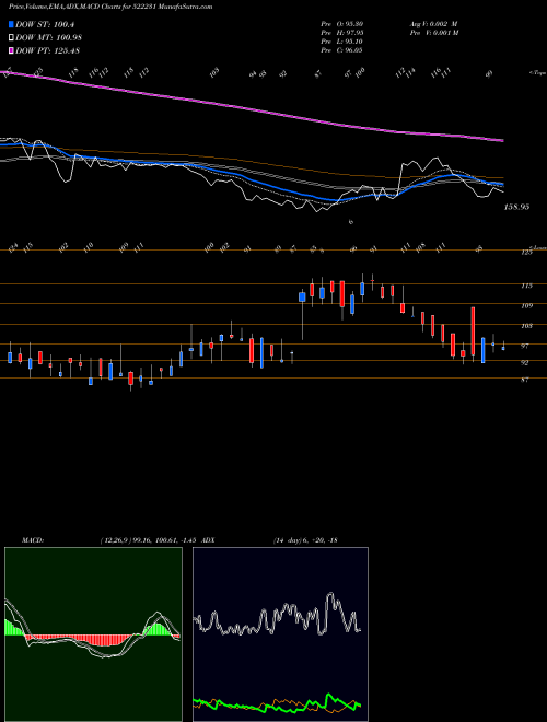 Munafa CONART ENG. (522231) stock tips, volume analysis, indicator analysis [intraday, positional] for today and tomorrow