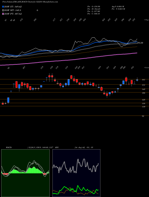 Munafa CONART ENG. (522231) stock tips, volume analysis, indicator analysis [intraday, positional] for today and tomorrow