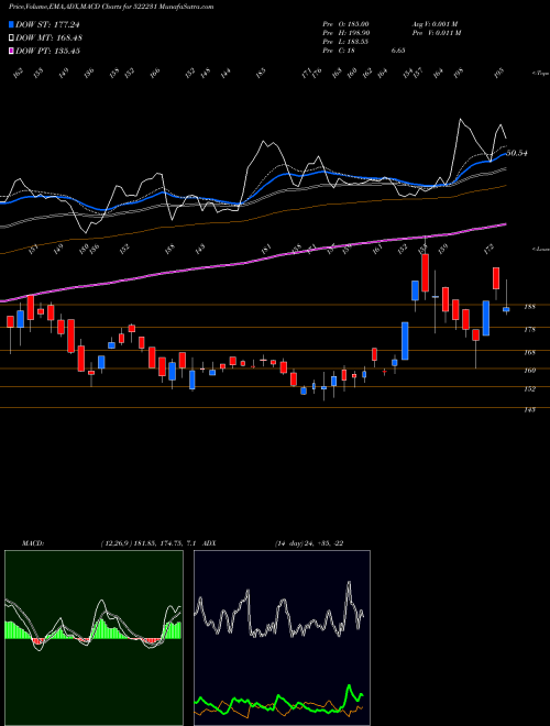 MACD charts various settings share 522231 CONART ENG. BSE Stock exchange 