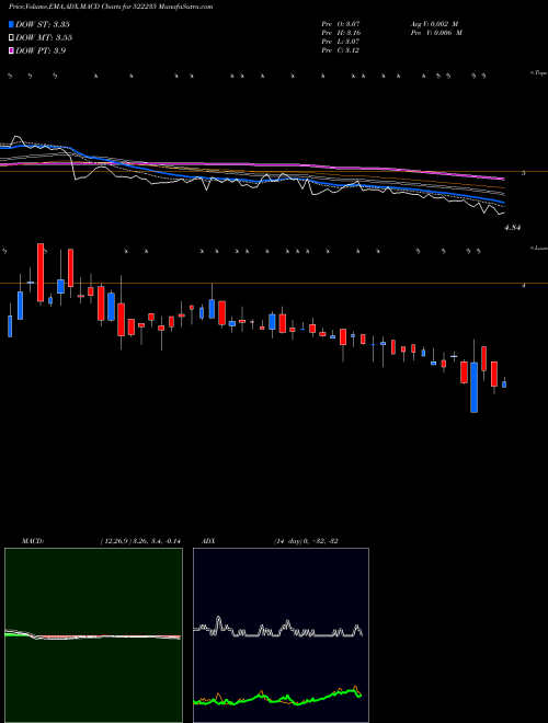 Munafa MINAL IND (522235) stock tips, volume analysis, indicator analysis [intraday, positional] for today and tomorrow