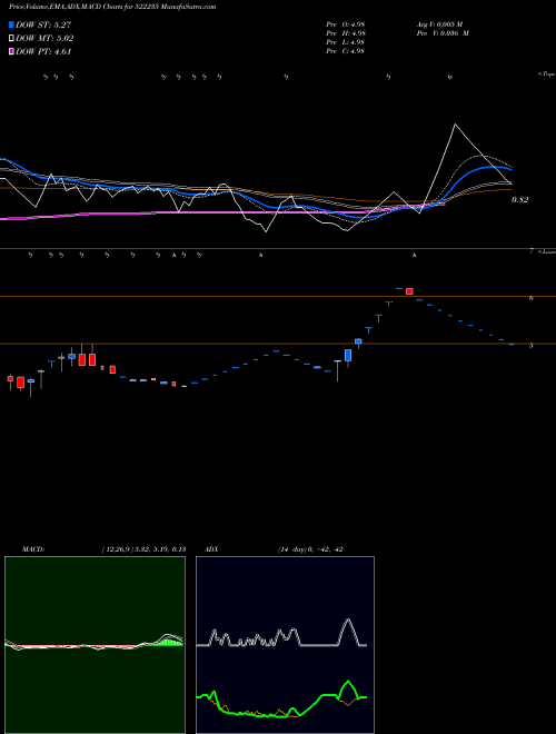 MACD charts various settings share 522235 MINAL IND BSE Stock exchange 