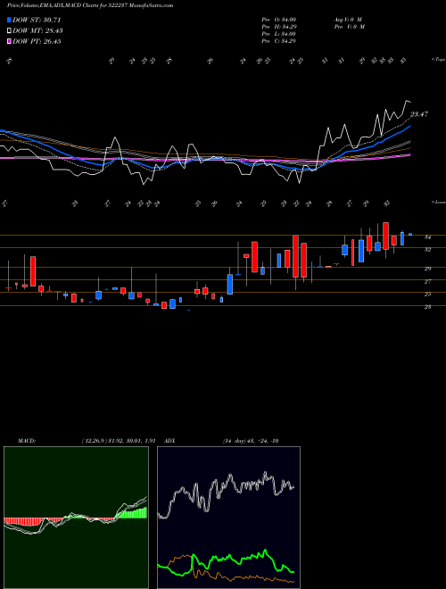 MACD charts various settings share 522237 SHIVAGRICO BSE Stock exchange 