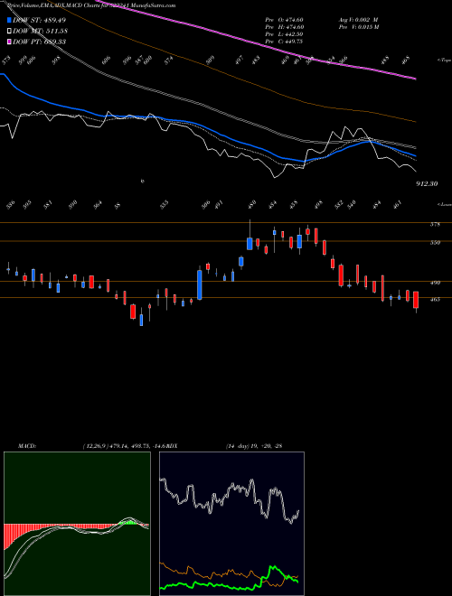 MACD charts various settings share 522241 M.M.FORGINGS BSE Stock exchange 