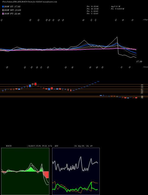 MACD charts various settings share 522245 IYKOT HITEC BSE Stock exchange 