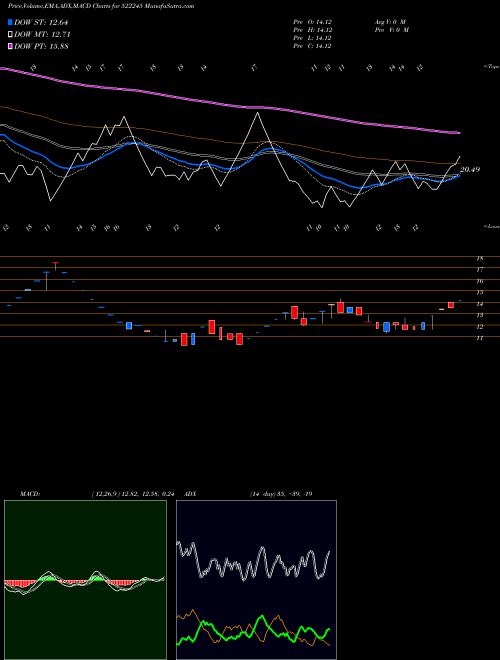 MACD charts various settings share 522245 IYKOT HITEC BSE Stock exchange 