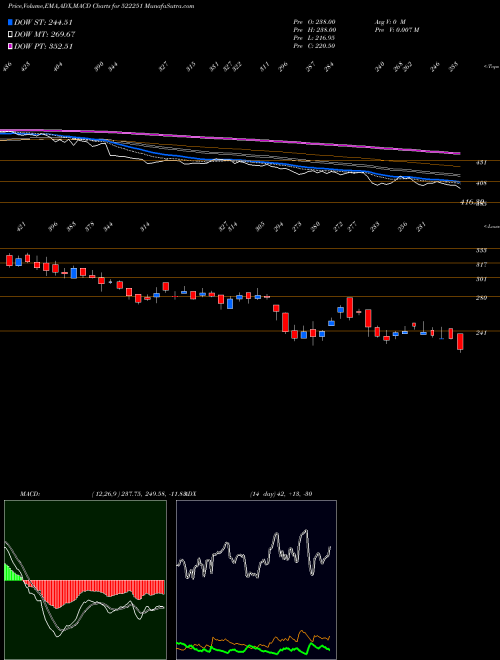 MACD charts various settings share 522251 CENLUB INDUS BSE Stock exchange 