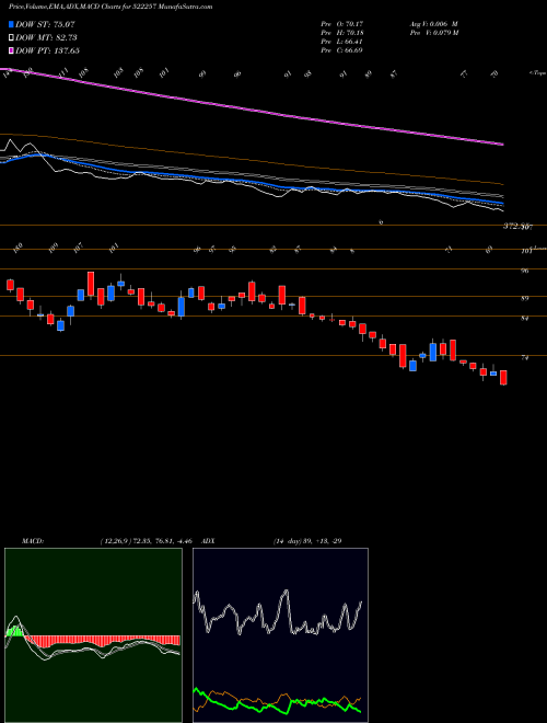MACD charts various settings share 522257 RAJOO ENGIN. BSE Stock exchange 