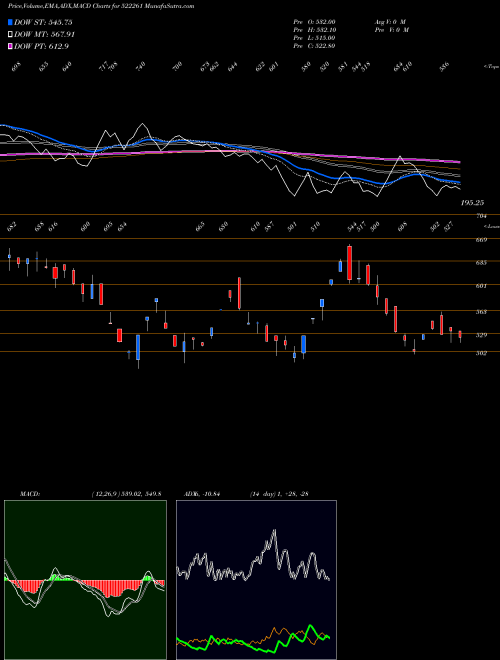 Munafa DOLPHIN OFF. (522261) stock tips, volume analysis, indicator analysis [intraday, positional] for today and tomorrow