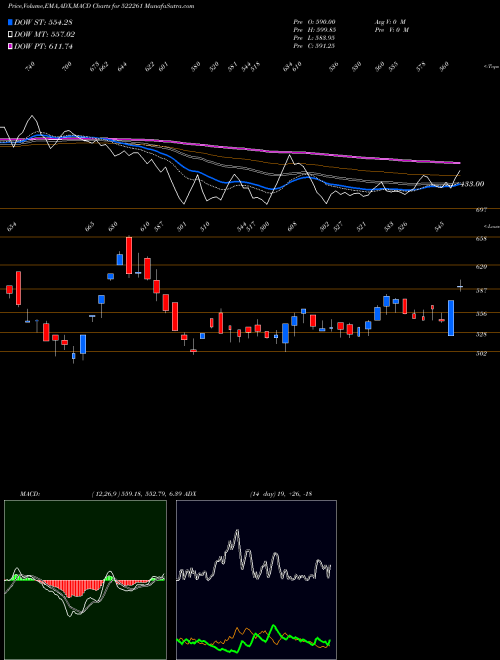 MACD charts various settings share 522261 DOLPHIN OFF. BSE Stock exchange 