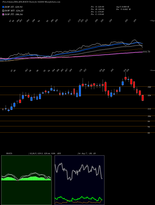MACD charts various settings share 522263 JMC PROJECTS BSE Stock exchange 