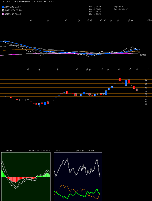 MACD charts various settings share 522267 VEEJAY LAKSH BSE Stock exchange 