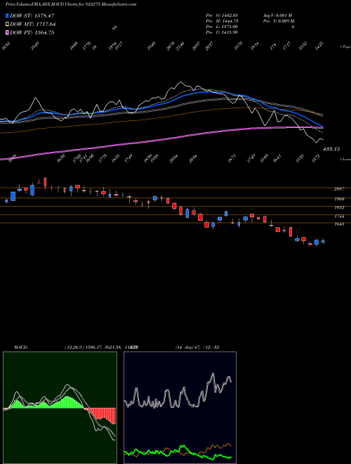 MACD charts various settings share 522275 GET&D BSE Stock exchange 