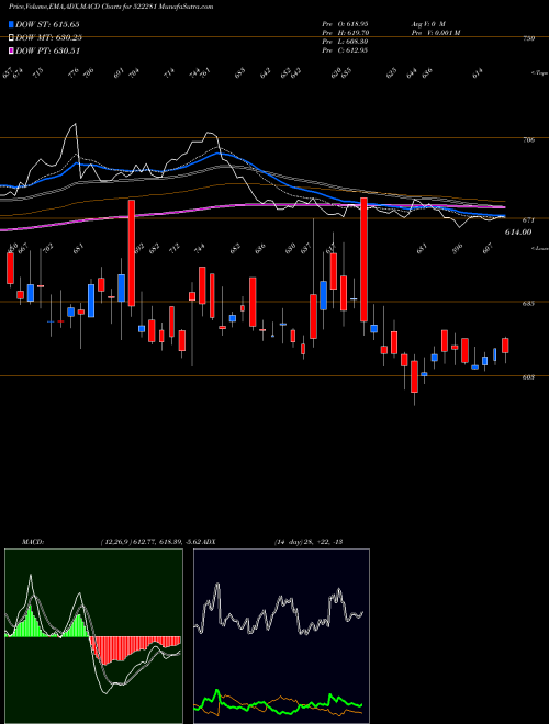 MACD charts various settings share 522281 RAM RAT.WIRE BSE Stock exchange 