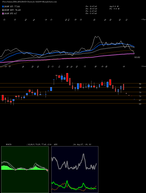 MACD charts various settings share 522289 NMSRESRC BSE Stock exchange 