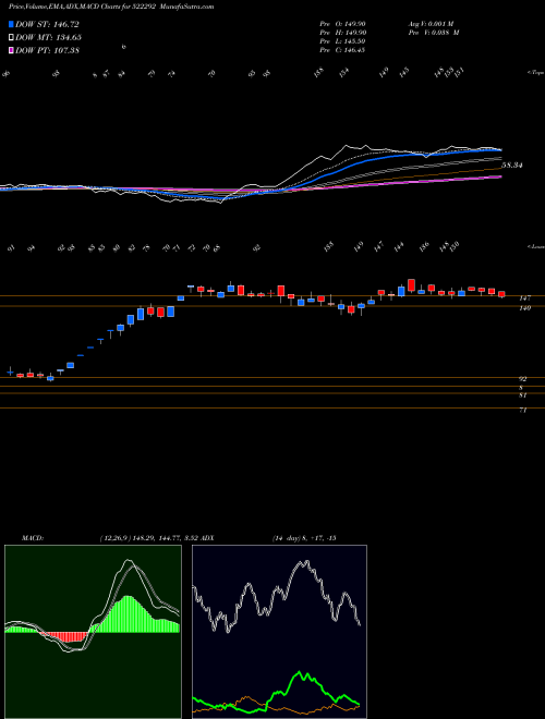 Munafa CHANDNI TE (522292) stock tips, volume analysis, indicator analysis [intraday, positional] for today and tomorrow