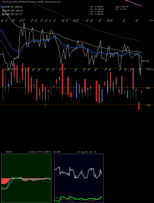 MACD charts various settings share 522294 T & I GLOBAL BSE Stock exchange 