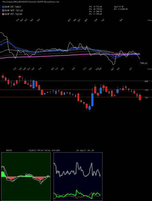 MACD charts various settings share 522295 CONTROL PRNT BSE Stock exchange 