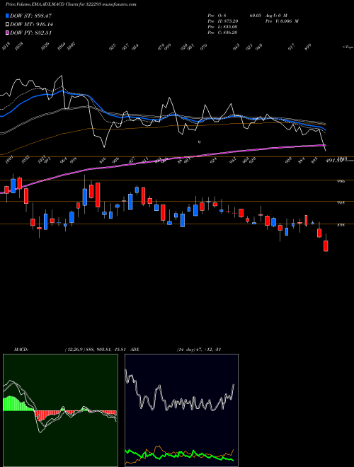 MACD charts various settings share 522295 CONTROL PRNT BSE Stock exchange 