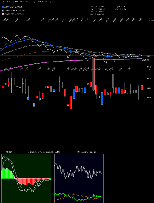 Munafa BEMCO HYDRAU (522650) stock tips, volume analysis, indicator analysis [intraday, positional] for today and tomorrow