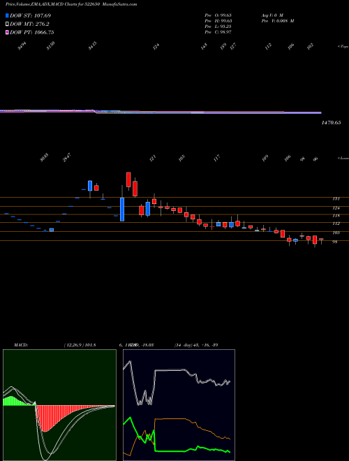 MACD charts various settings share 522650 BEMCO HYDRAU BSE Stock exchange 