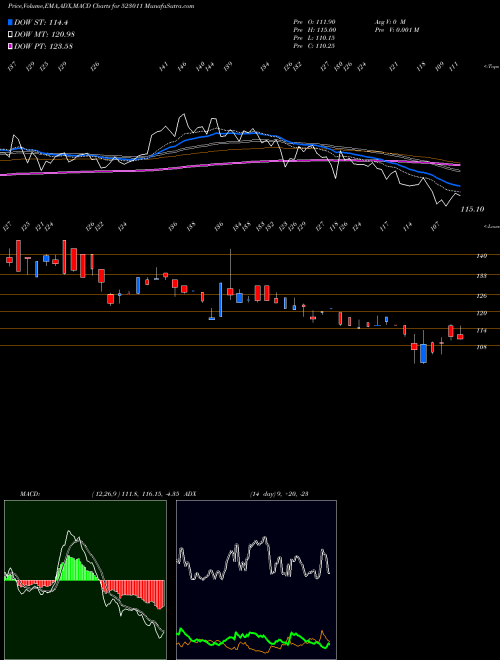 MACD charts various settings share 523011 WEIZMANN LTD BSE Stock exchange 