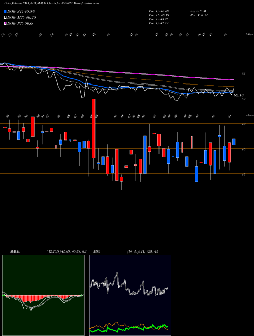 MACD charts various settings share 523021 RISHITECH BSE Stock exchange 
