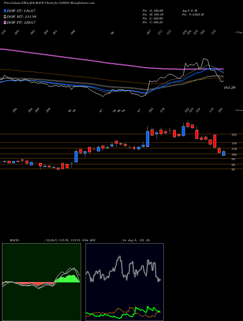 MACD charts various settings share 523023 SINCLAIR HOT BSE Stock exchange 