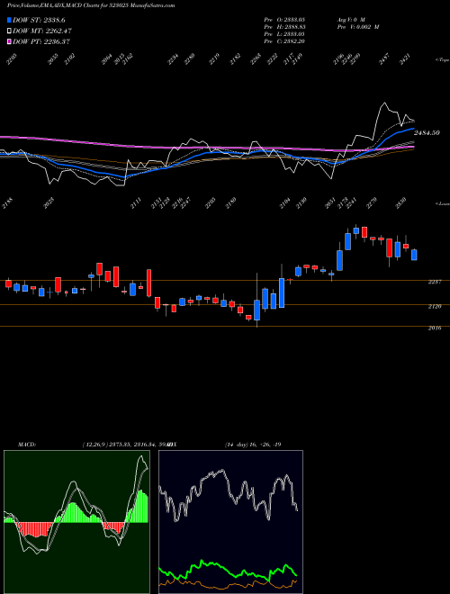 MACD charts various settings share 523025 SAFARI IND. BSE Stock exchange 