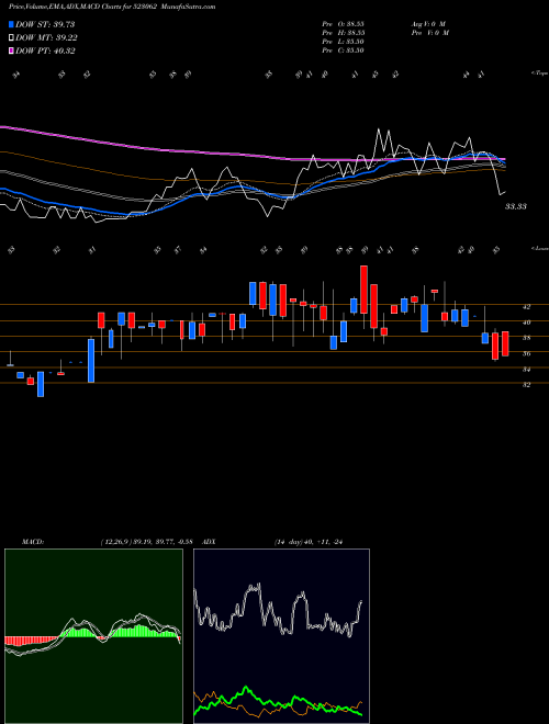 MACD charts various settings share 523062 JJ FINANCE BSE Stock exchange 