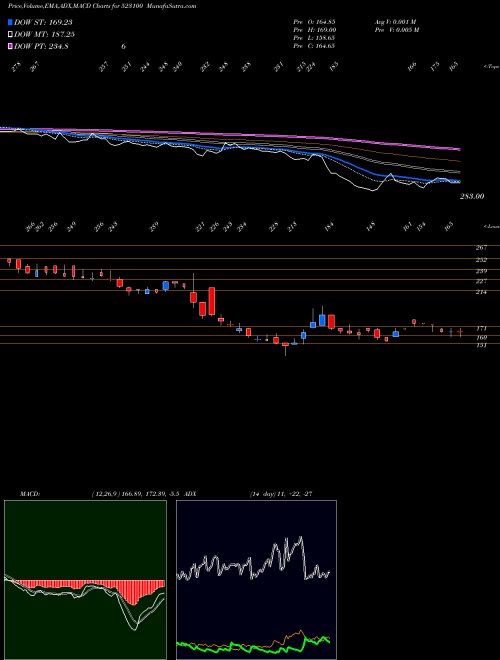 Munafa COSMO FERR. (523100) stock tips, volume analysis, indicator analysis [intraday, positional] for today and tomorrow