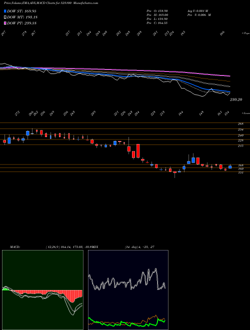 MACD charts various settings share 523100 COSMO FERR. BSE Stock exchange 
